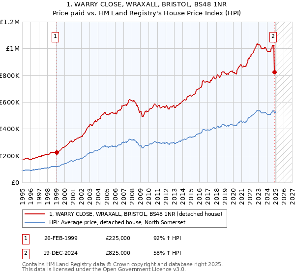 1, WARRY CLOSE, WRAXALL, BRISTOL, BS48 1NR: Price paid vs HM Land Registry's House Price Index
