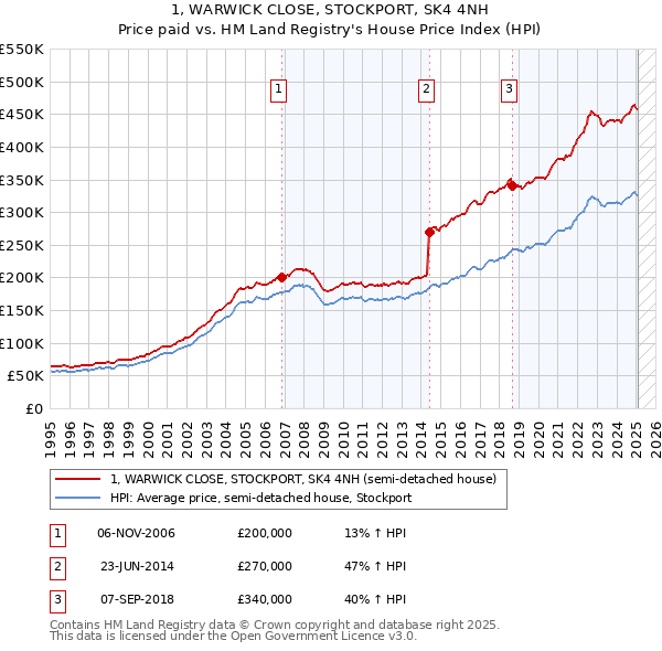 1, WARWICK CLOSE, STOCKPORT, SK4 4NH: Price paid vs HM Land Registry's House Price Index
