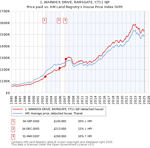 1, WARWICK DRIVE, RAMSGATE, CT11 0JP: Price paid vs HM Land Registry's House Price Index