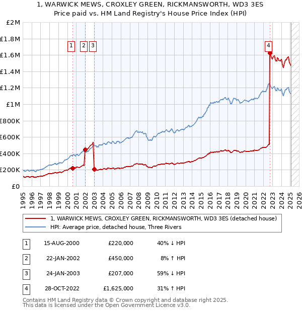 1, WARWICK MEWS, CROXLEY GREEN, RICKMANSWORTH, WD3 3ES: Price paid vs HM Land Registry's House Price Index