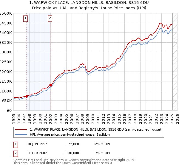 1, WARWICK PLACE, LANGDON HILLS, BASILDON, SS16 6DU: Price paid vs HM Land Registry's House Price Index