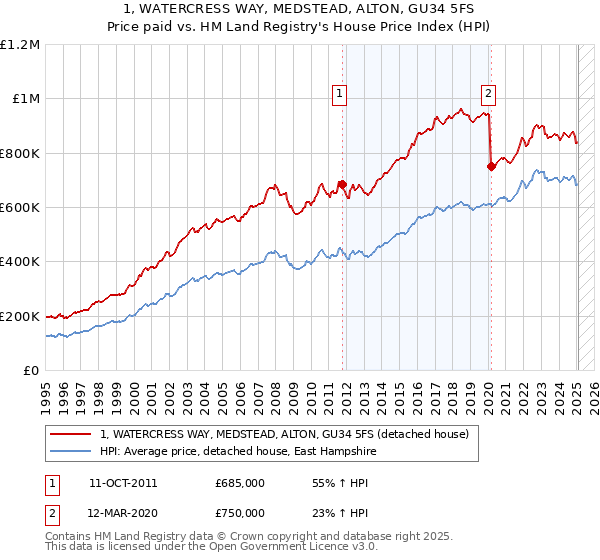 1, WATERCRESS WAY, MEDSTEAD, ALTON, GU34 5FS: Price paid vs HM Land Registry's House Price Index