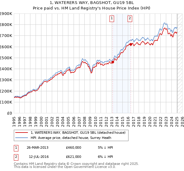 1, WATERERS WAY, BAGSHOT, GU19 5BL: Price paid vs HM Land Registry's House Price Index