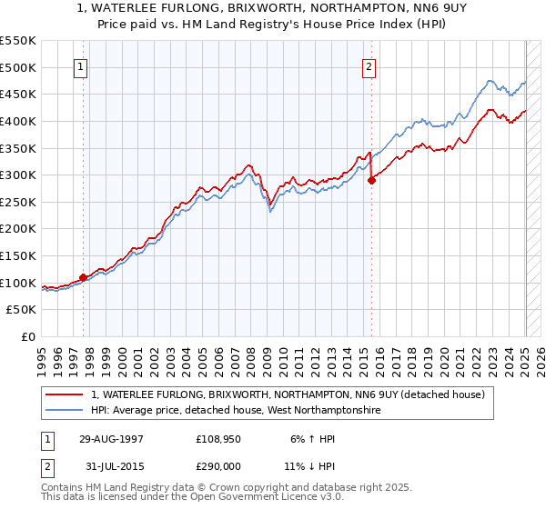 1, WATERLEE FURLONG, BRIXWORTH, NORTHAMPTON, NN6 9UY: Price paid vs HM Land Registry's House Price Index