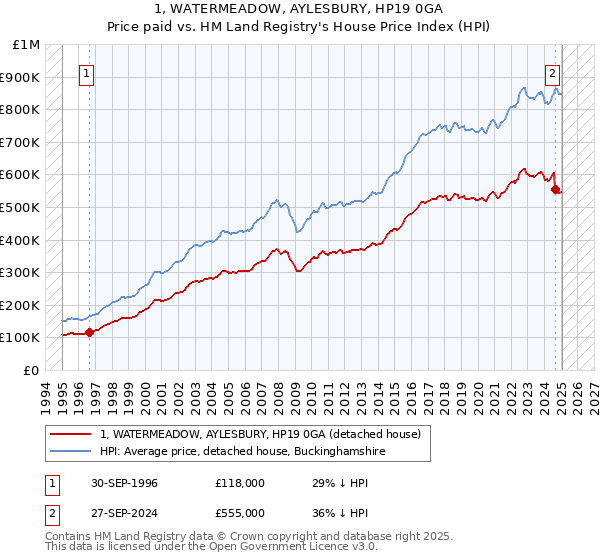 1, WATERMEADOW, AYLESBURY, HP19 0GA: Price paid vs HM Land Registry's House Price Index