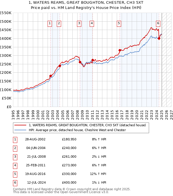 1, WATERS REAMS, GREAT BOUGHTON, CHESTER, CH3 5XT: Price paid vs HM Land Registry's House Price Index