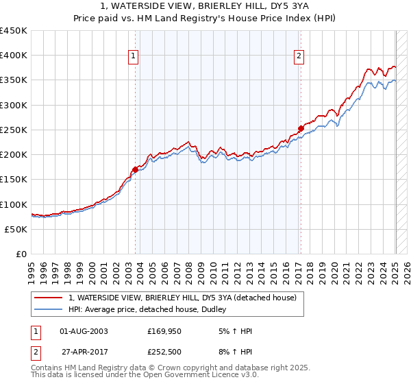 1, WATERSIDE VIEW, BRIERLEY HILL, DY5 3YA: Price paid vs HM Land Registry's House Price Index