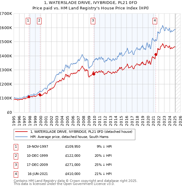 1, WATERSLADE DRIVE, IVYBRIDGE, PL21 0FD: Price paid vs HM Land Registry's House Price Index