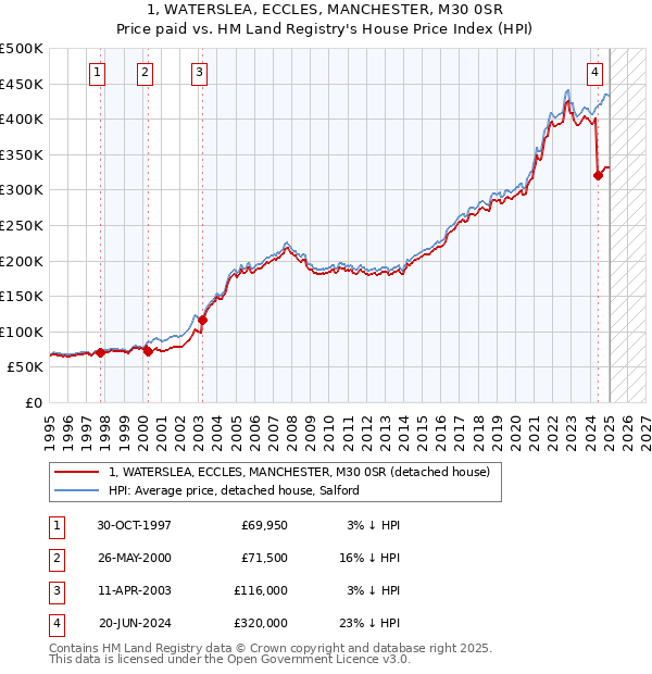 1, WATERSLEA, ECCLES, MANCHESTER, M30 0SR: Price paid vs HM Land Registry's House Price Index
