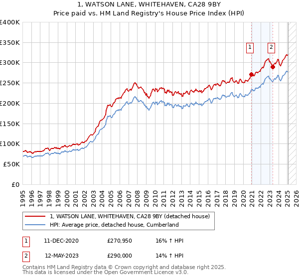 1, WATSON LANE, WHITEHAVEN, CA28 9BY: Price paid vs HM Land Registry's House Price Index