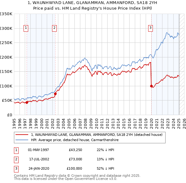1, WAUNHWYAD LANE, GLANAMMAN, AMMANFORD, SA18 2YH: Price paid vs HM Land Registry's House Price Index
