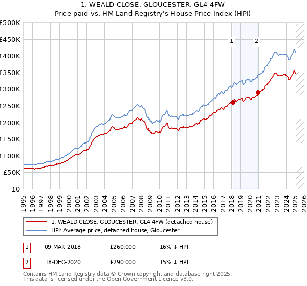 1, WEALD CLOSE, GLOUCESTER, GL4 4FW: Price paid vs HM Land Registry's House Price Index