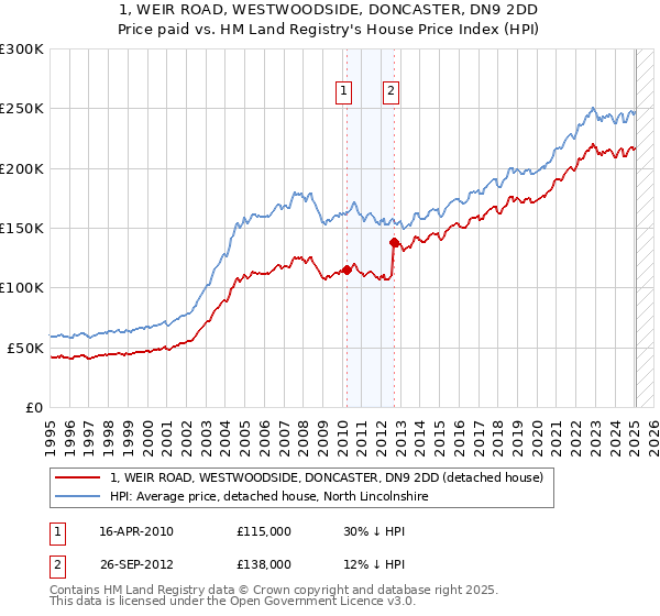 1, WEIR ROAD, WESTWOODSIDE, DONCASTER, DN9 2DD: Price paid vs HM Land Registry's House Price Index