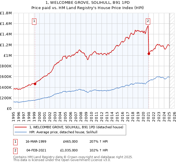 1, WELCOMBE GROVE, SOLIHULL, B91 1PD: Price paid vs HM Land Registry's House Price Index