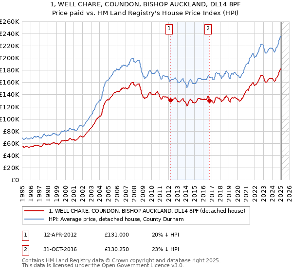 1, WELL CHARE, COUNDON, BISHOP AUCKLAND, DL14 8PF: Price paid vs HM Land Registry's House Price Index