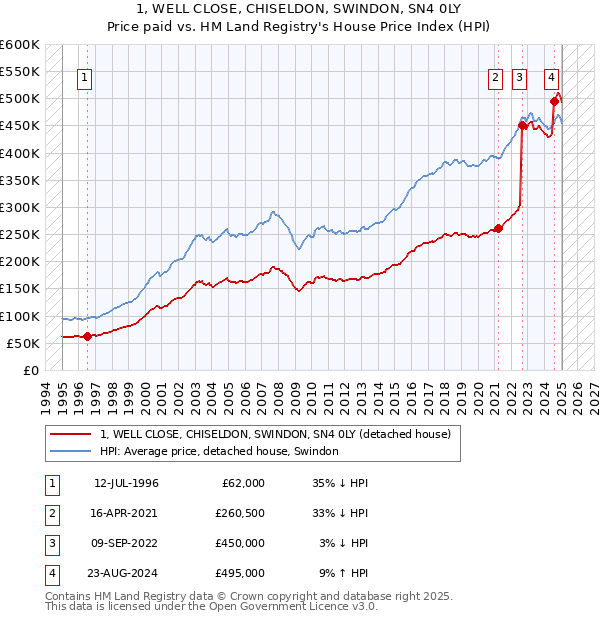 1, WELL CLOSE, CHISELDON, SWINDON, SN4 0LY: Price paid vs HM Land Registry's House Price Index
