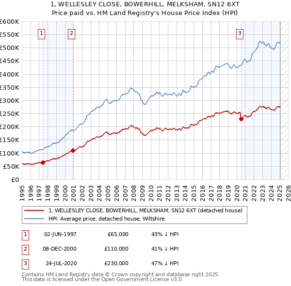 1, WELLESLEY CLOSE, BOWERHILL, MELKSHAM, SN12 6XT: Price paid vs HM Land Registry's House Price Index