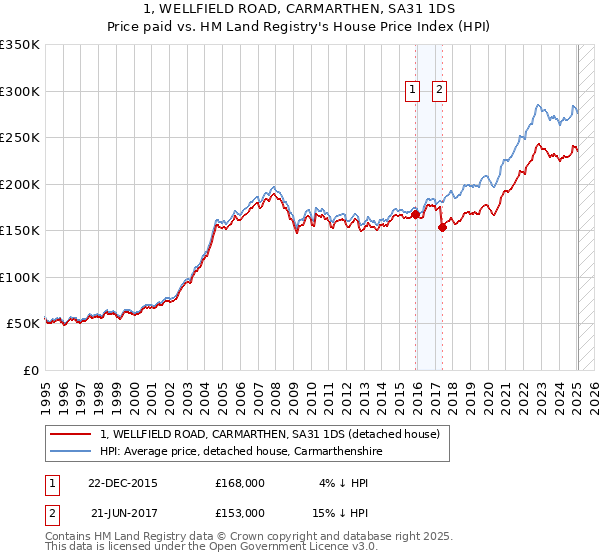 1, WELLFIELD ROAD, CARMARTHEN, SA31 1DS: Price paid vs HM Land Registry's House Price Index