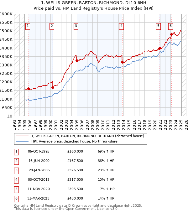 1, WELLS GREEN, BARTON, RICHMOND, DL10 6NH: Price paid vs HM Land Registry's House Price Index