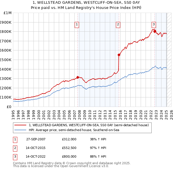 1, WELLSTEAD GARDENS, WESTCLIFF-ON-SEA, SS0 0AY: Price paid vs HM Land Registry's House Price Index