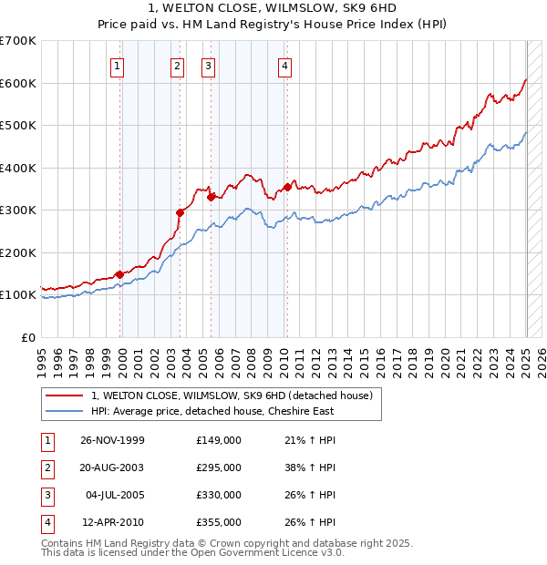 1, WELTON CLOSE, WILMSLOW, SK9 6HD: Price paid vs HM Land Registry's House Price Index