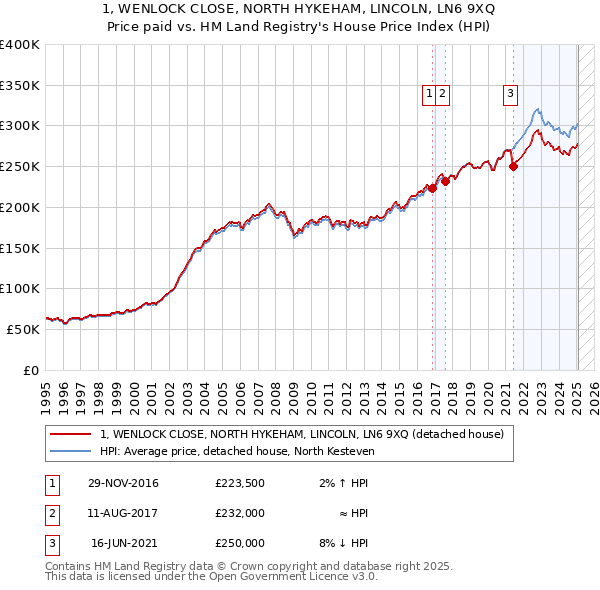 1, WENLOCK CLOSE, NORTH HYKEHAM, LINCOLN, LN6 9XQ: Price paid vs HM Land Registry's House Price Index