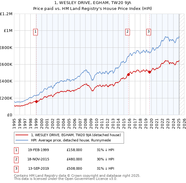 1, WESLEY DRIVE, EGHAM, TW20 9JA: Price paid vs HM Land Registry's House Price Index