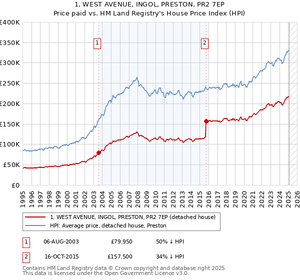 1, WEST AVENUE, INGOL, PRESTON, PR2 7EP: Price paid vs HM Land Registry's House Price Index