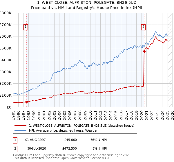 1, WEST CLOSE, ALFRISTON, POLEGATE, BN26 5UZ: Price paid vs HM Land Registry's House Price Index
