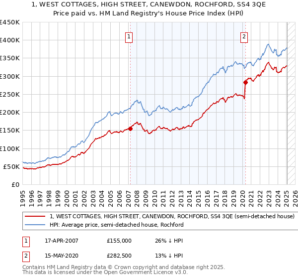 1, WEST COTTAGES, HIGH STREET, CANEWDON, ROCHFORD, SS4 3QE: Price paid vs HM Land Registry's House Price Index