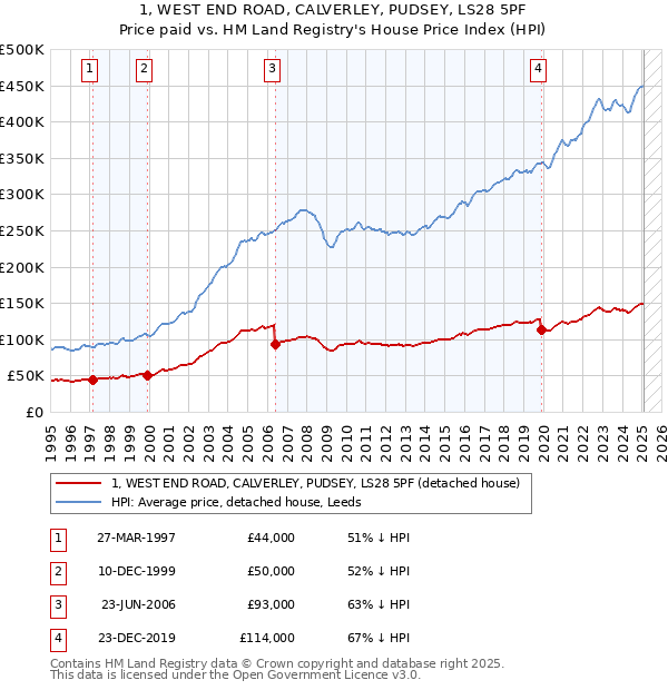 1, WEST END ROAD, CALVERLEY, PUDSEY, LS28 5PF: Price paid vs HM Land Registry's House Price Index