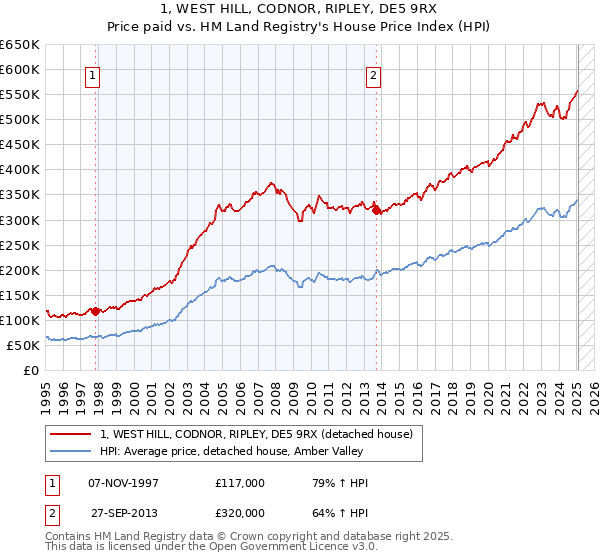 1, WEST HILL, CODNOR, RIPLEY, DE5 9RX: Price paid vs HM Land Registry's House Price Index