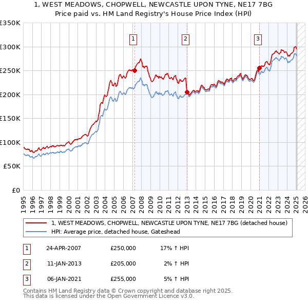 1, WEST MEADOWS, CHOPWELL, NEWCASTLE UPON TYNE, NE17 7BG: Price paid vs HM Land Registry's House Price Index