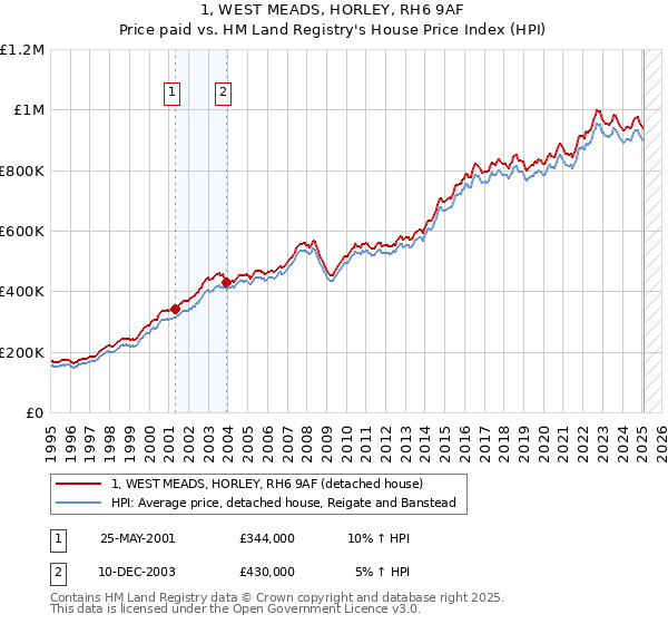 1, WEST MEADS, HORLEY, RH6 9AF: Price paid vs HM Land Registry's House Price Index