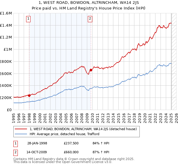 1, WEST ROAD, BOWDON, ALTRINCHAM, WA14 2JS: Price paid vs HM Land Registry's House Price Index