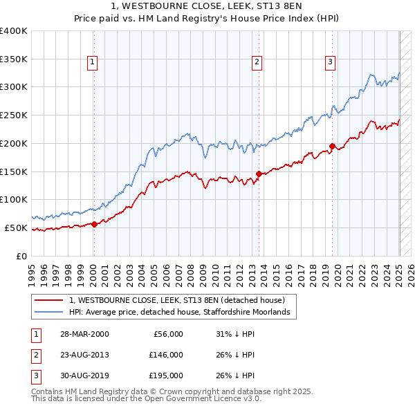 1, WESTBOURNE CLOSE, LEEK, ST13 8EN: Price paid vs HM Land Registry's House Price Index