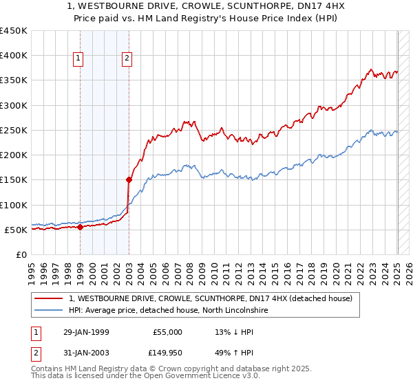 1, WESTBOURNE DRIVE, CROWLE, SCUNTHORPE, DN17 4HX: Price paid vs HM Land Registry's House Price Index