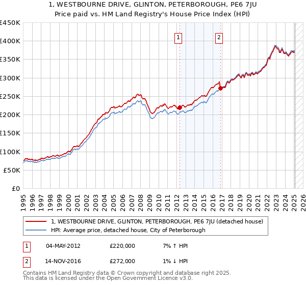 1, WESTBOURNE DRIVE, GLINTON, PETERBOROUGH, PE6 7JU: Price paid vs HM Land Registry's House Price Index