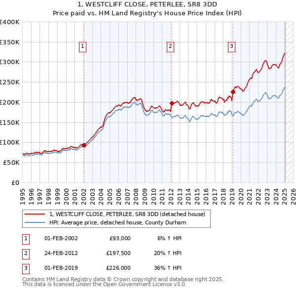 1, WESTCLIFF CLOSE, PETERLEE, SR8 3DD: Price paid vs HM Land Registry's House Price Index