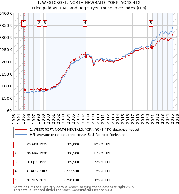 1, WESTCROFT, NORTH NEWBALD, YORK, YO43 4TX: Price paid vs HM Land Registry's House Price Index