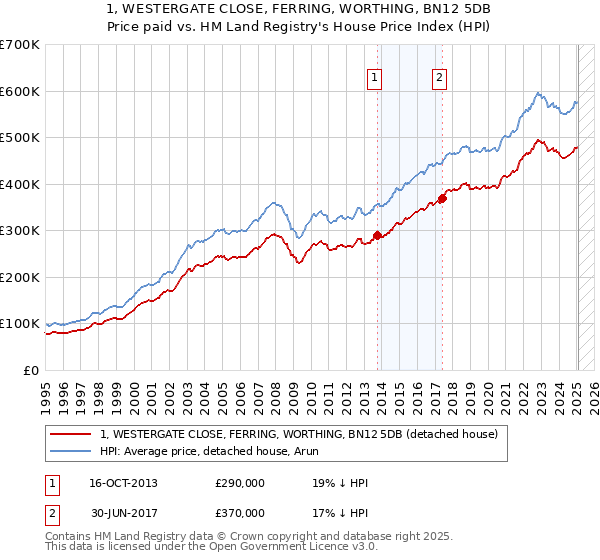 1, WESTERGATE CLOSE, FERRING, WORTHING, BN12 5DB: Price paid vs HM Land Registry's House Price Index