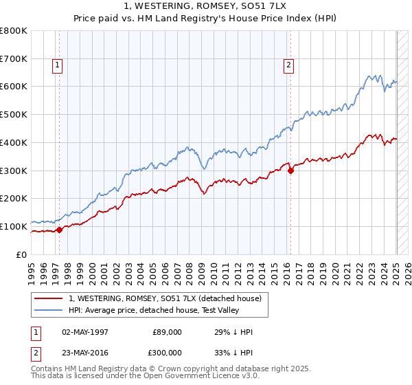 1, WESTERING, ROMSEY, SO51 7LX: Price paid vs HM Land Registry's House Price Index