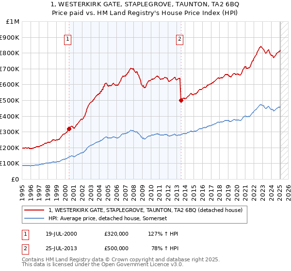 1, WESTERKIRK GATE, STAPLEGROVE, TAUNTON, TA2 6BQ: Price paid vs HM Land Registry's House Price Index