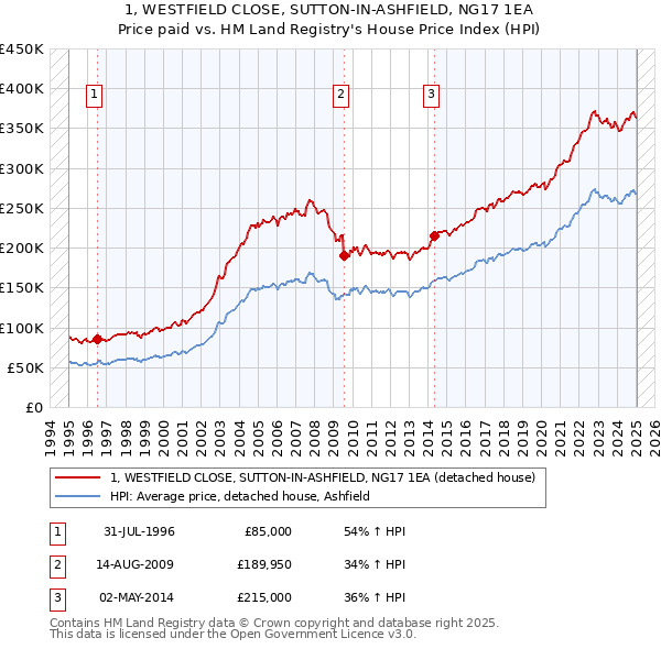 1, WESTFIELD CLOSE, SUTTON-IN-ASHFIELD, NG17 1EA: Price paid vs HM Land Registry's House Price Index