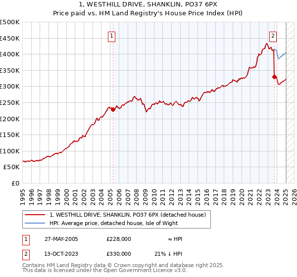 1, WESTHILL DRIVE, SHANKLIN, PO37 6PX: Price paid vs HM Land Registry's House Price Index