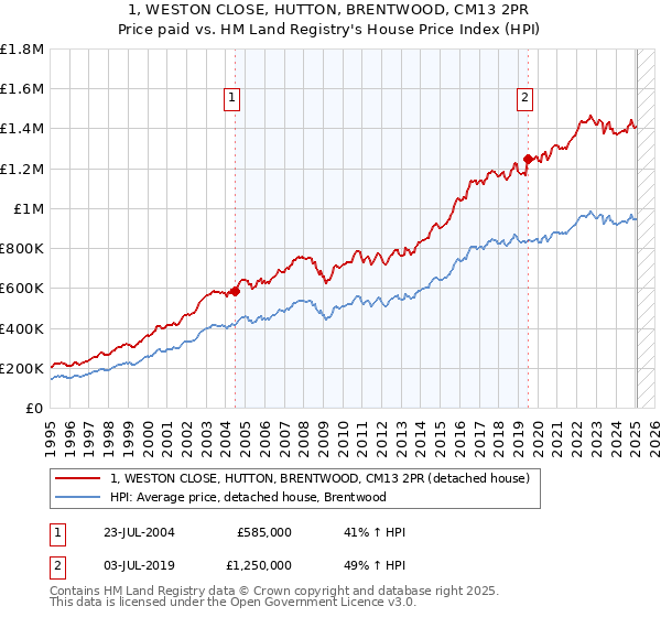 1, WESTON CLOSE, HUTTON, BRENTWOOD, CM13 2PR: Price paid vs HM Land Registry's House Price Index