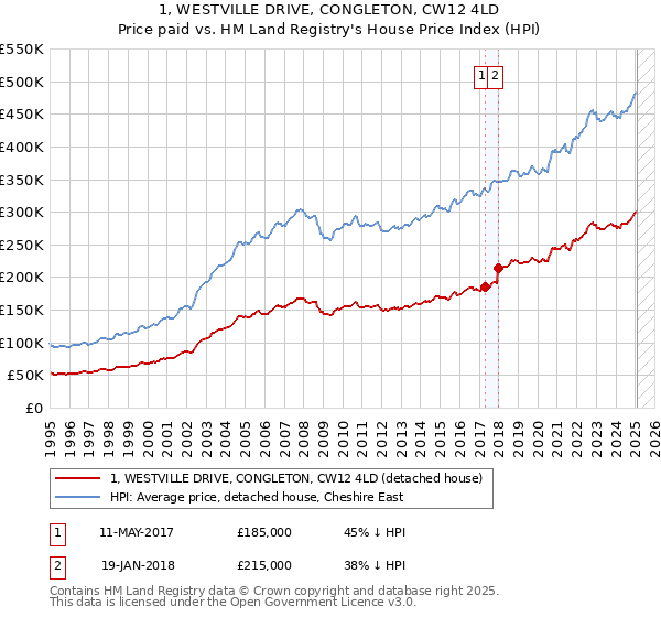 1, WESTVILLE DRIVE, CONGLETON, CW12 4LD: Price paid vs HM Land Registry's House Price Index