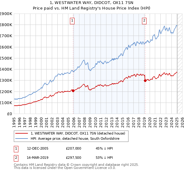 1, WESTWATER WAY, DIDCOT, OX11 7SN: Price paid vs HM Land Registry's House Price Index