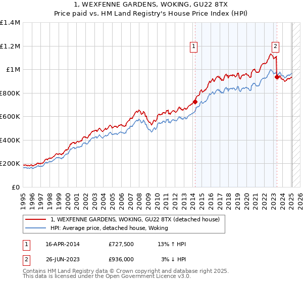 1, WEXFENNE GARDENS, WOKING, GU22 8TX: Price paid vs HM Land Registry's House Price Index