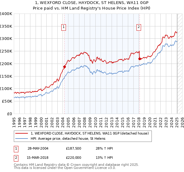 1, WEXFORD CLOSE, HAYDOCK, ST HELENS, WA11 0GP: Price paid vs HM Land Registry's House Price Index